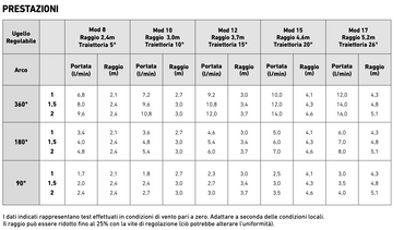 Irrigatore Statico Pop-Up Irritrol con Testina Pro Van