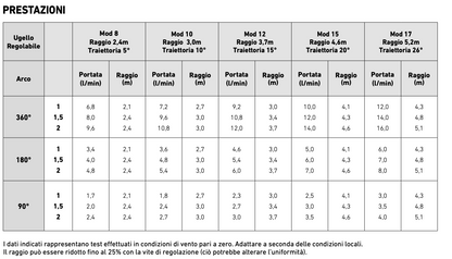 Irrigatore Statico Pop-Up Irritrol con Testina Pro Van